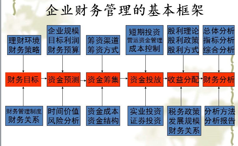 總裁財(cái)務(wù)管理與資本增值