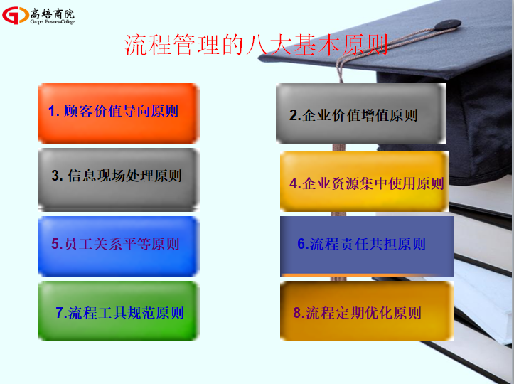 “流程設計的三個假設”：企業制度是健全的，崗位員工是稱職的，流程設計要執行的。