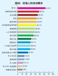 中國(guó)經(jīng)理人培訓(xùn)現(xiàn)狀調(diào)查