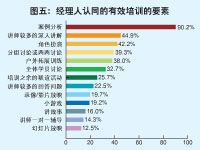 中國(guó)經(jīng)理人培訓(xùn)現(xiàn)狀調(diào)查