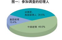 中國(guó)經(jīng)理人培訓(xùn)現(xiàn)狀調(diào)查