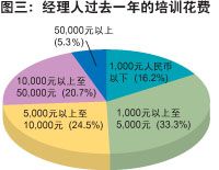中國(guó)經(jīng)理人培訓(xùn)現(xiàn)狀調(diào)查