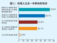 中國(guó)經(jīng)理人培訓(xùn)現(xiàn)狀調(diào)查