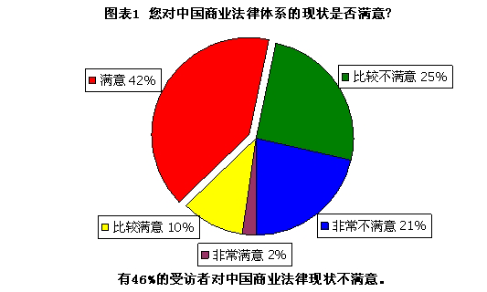 經理人對中國當前商業(yè)法環(huán)境缺乏信心