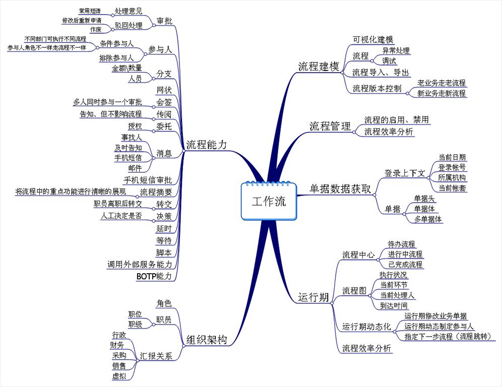 卓越經理人9大提升模塊之——職場能力的提升