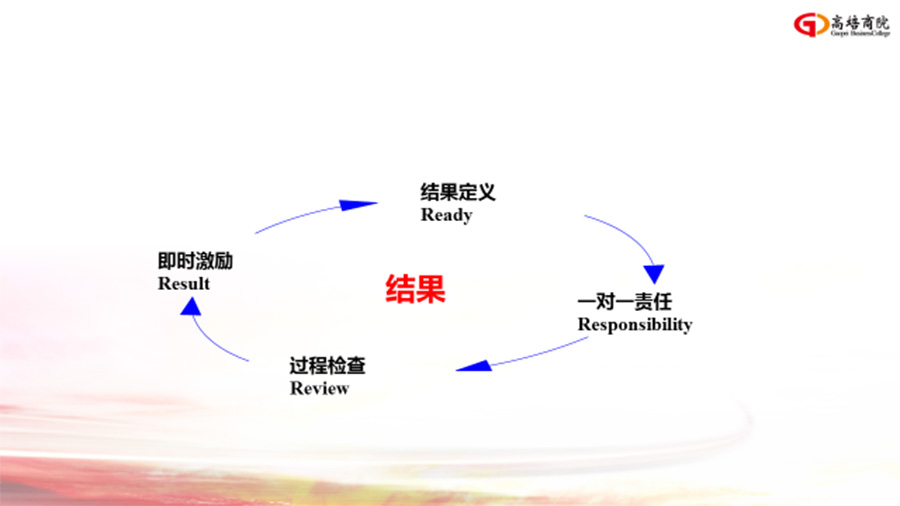 經理人培訓精華篇《團隊執行力提升》