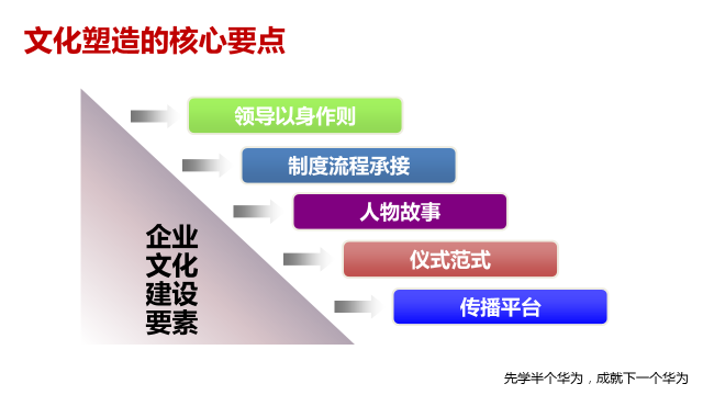 總裁班課程精華篇—《向華為學習管理模式的道與術》
