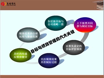 卓越經理人班管理培訓課程之溝通激勵與目標績效