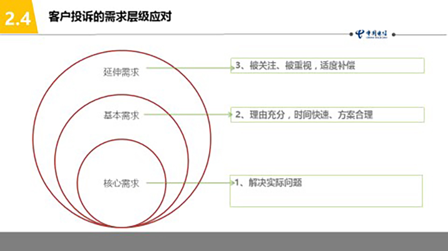 中國電信化怨為機-客戶投訴處理技能提升培訓(xùn)