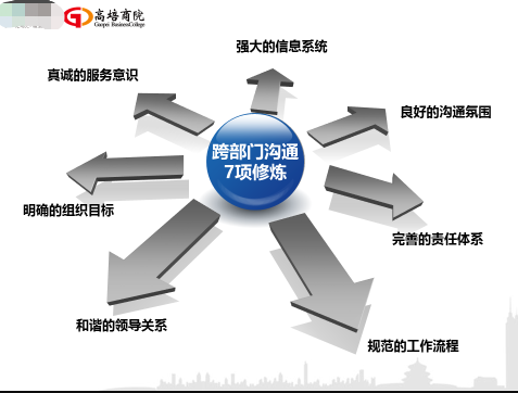 上海某供應鏈科技有限公司 《跨部門溝通與協作》