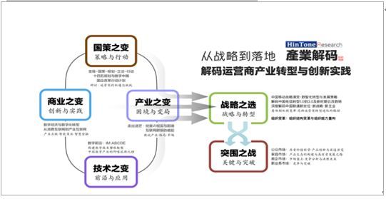 上海某通訊公司《產業解碼-從戰略到落地》
