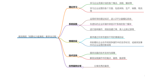 高培商院「場景化沙盤演練」教學法