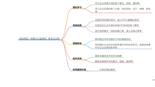 案例教學在高培商院的應用效果