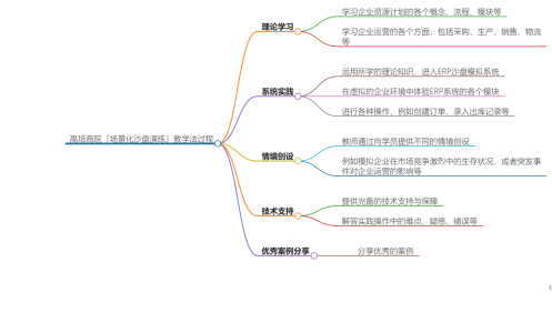 高培商院案例教學特色